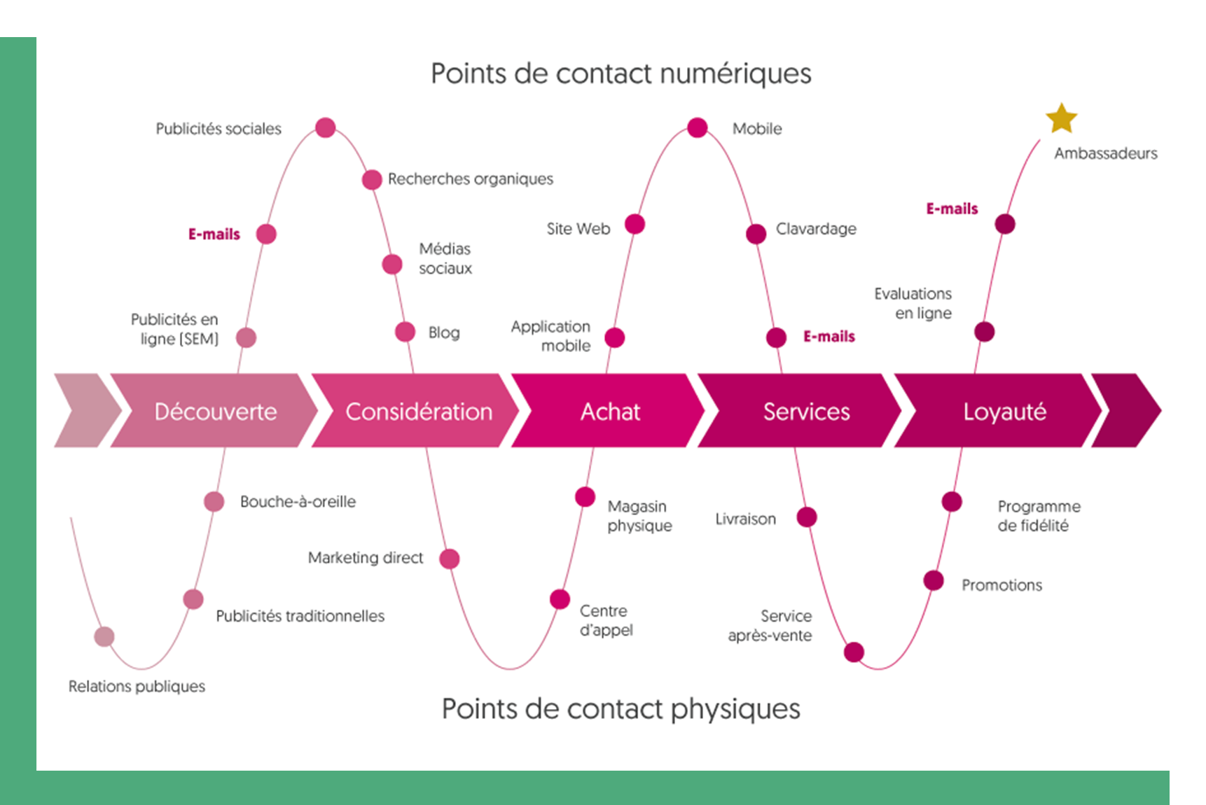 Cartographie du parcours client